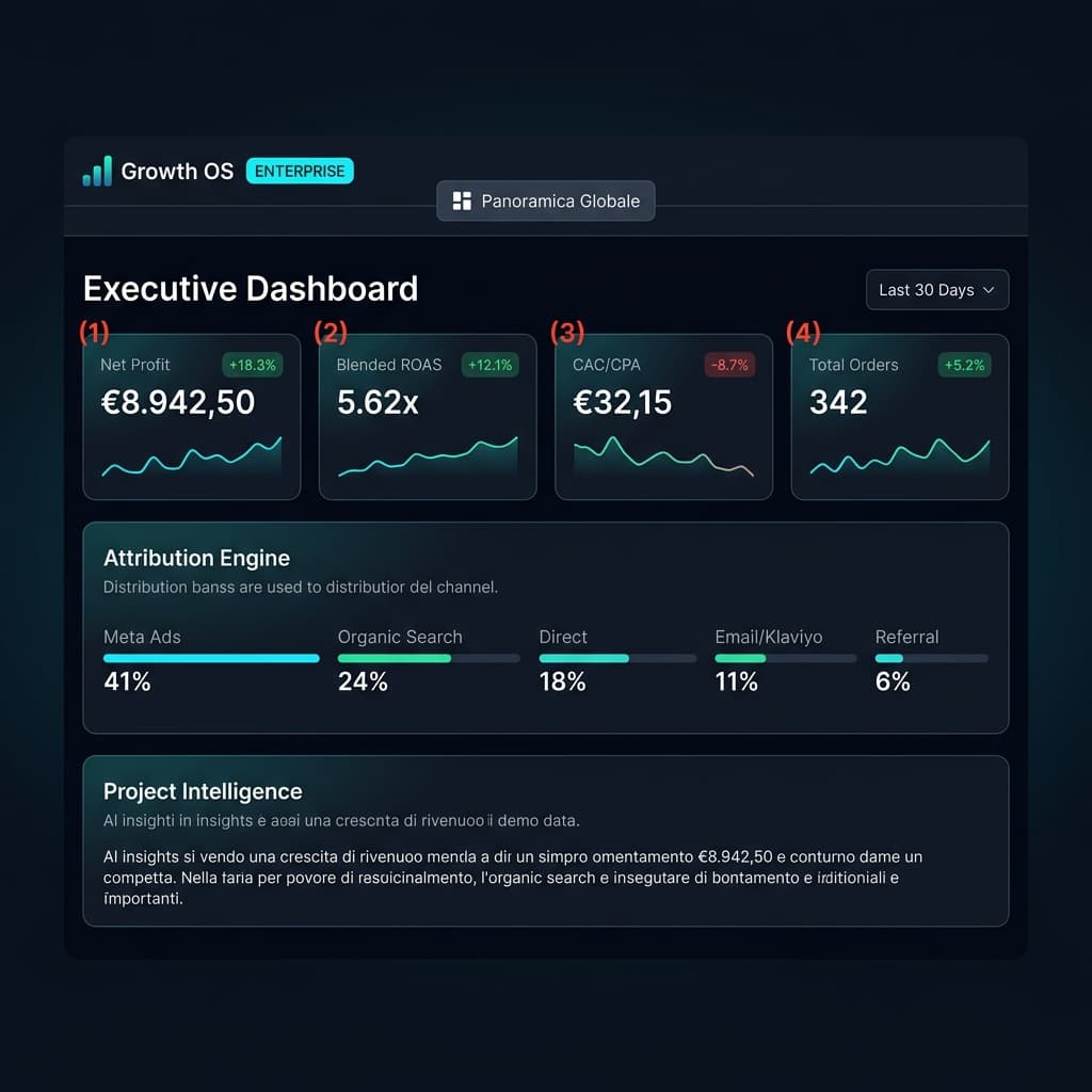 Growth OS Executive Dashboard — Net Profit, ROAS, Attribution Engine, AI Intelligence